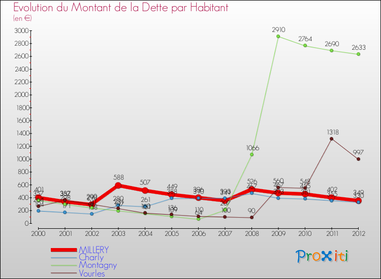 Evolution de la dette par habitant pour la commune de MILLERY et les communes proches de 2000 à 2012 Comparaison de la dette par habitant pour MILLERY et les communes voisines de 2000 à 2012
