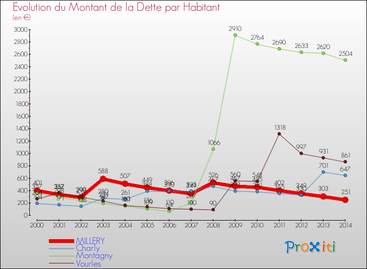 Evolution de la dette par habitant pour la commune de MILLERY et les communes proches de 2000 à 2014 Comparaison de la dette par habitant pour MILLERY et les communes voisines de 2000 à 2014