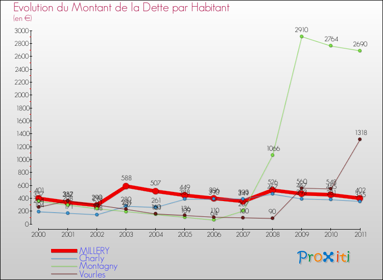 Evolution de la dette par habitant pour la commune de MILLERY et les communes proches Comparaison de la dette par habitant pour MILLERY et les communes voisines
