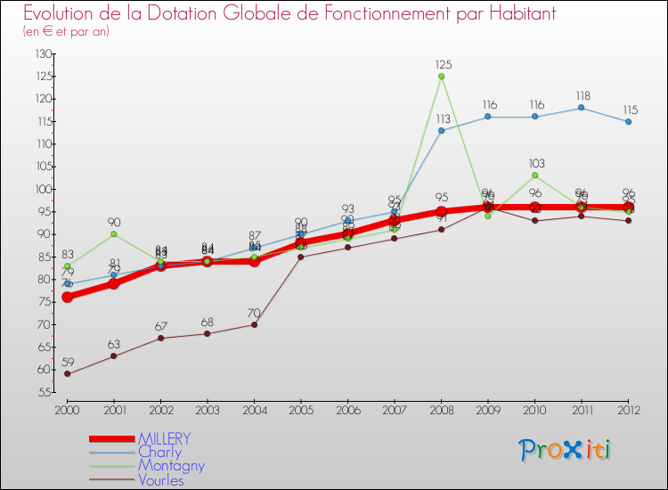 Evolution et montant de la dotation globale de fonctionnement par Habitant pour MILLERY et les communes proches Comparaison des dotations globales de fonctionnement par habitant pour MILLERY et les communes voisines
