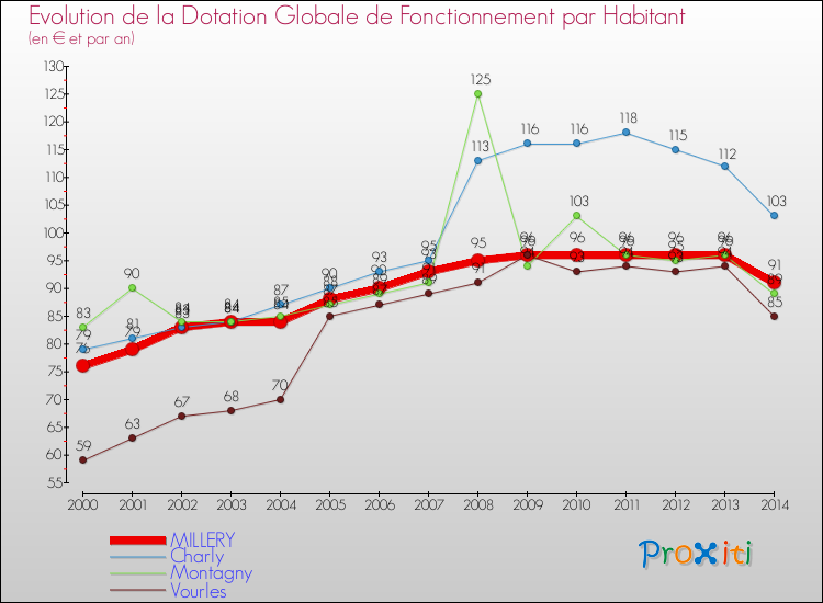 Evolution et montant de la dotation globale de fonctionnement par Habitant pour MILLERY et les communes proches de 2000 à 2014. Comparaison des dotations globales de fonctionnement par habitant pour MILLERY et les communes voisines de 2000 à 2014.