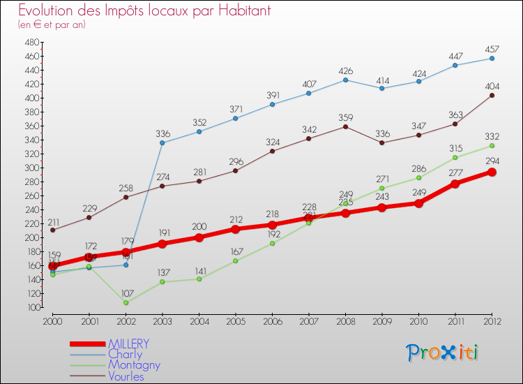Evolution et montant des impôts locaux par Habitant pour MILLERY et les communes proches Comparaison des impôts locaux par habitant pour MILLERY et les communes voisines