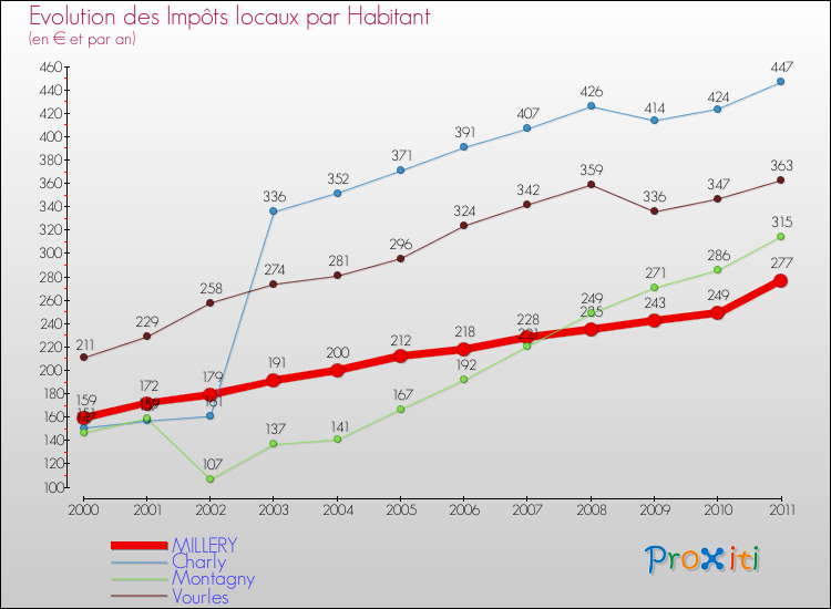Evolution et montant des impôts locaux par Habitant pour MILLERY et les communes proches Comparaison des impôts locaux par habitant pour MILLERY et les communes voisines