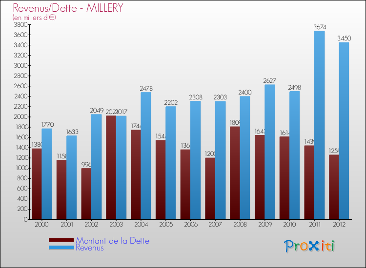 Evolution comparée de la dette et des revenus pour la commune de MILLERY de 2000 à 2012 Comparaison de la dette et des revenus pour MILLERY de 2000 à 2012