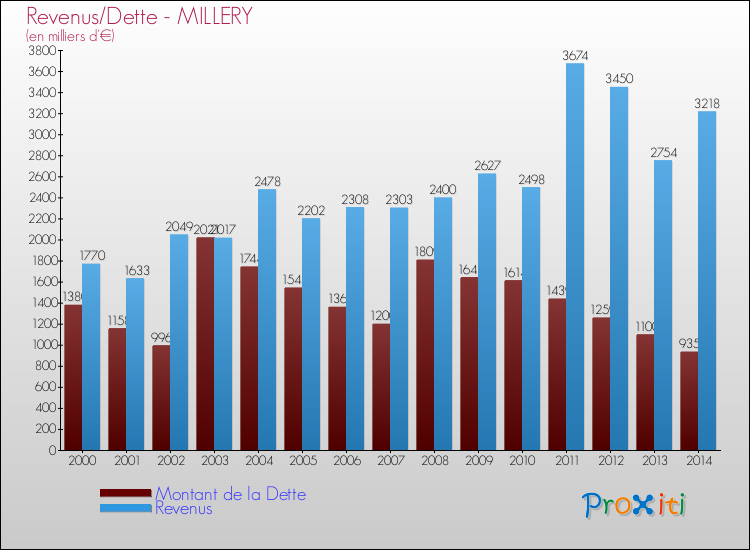 Evolution comparée de la dette et des revenus pour la commune de MILLERY de 2000 à 2014 Comparaison de la dette et des revenus pour MILLERY de 2000 à 2014