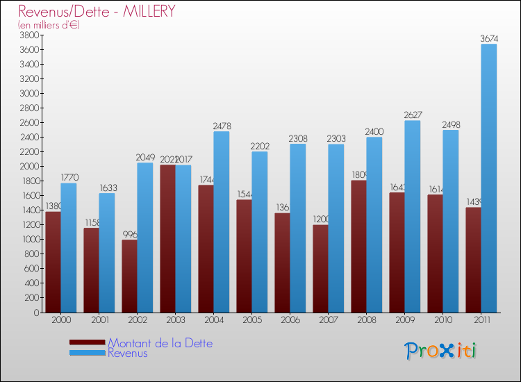 Evolution comparée de la dette et des revenus pour la commune de MILLERY de 2000 à 2011 Comparaison de la dette et des revenus pour MILLERY de 2000 à 2011