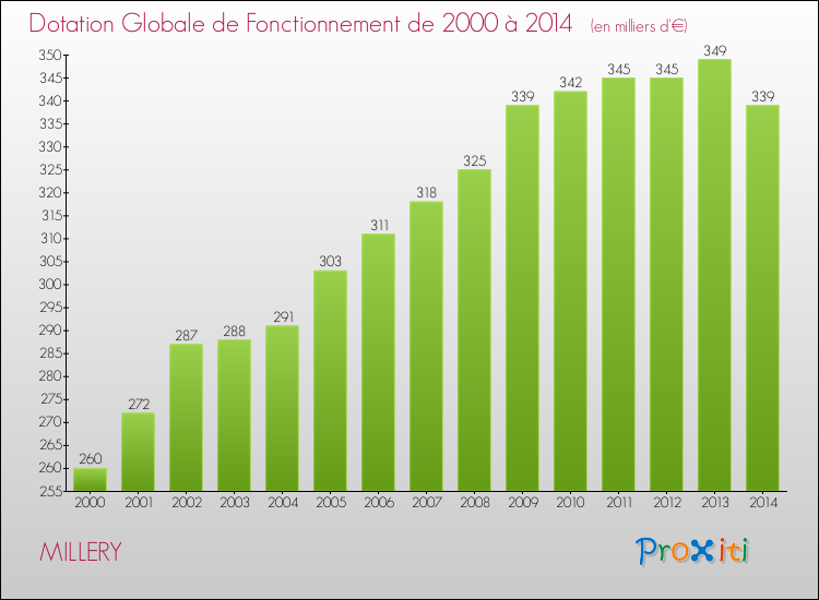 Evolution du montant de la Dotation Globale de Fonctionnement pour la commune de MILLERY de 2000 à 2014 Evolution du montant de la Dotation Globale de Fonctionnement pour MILLERY de 2000 à 2014