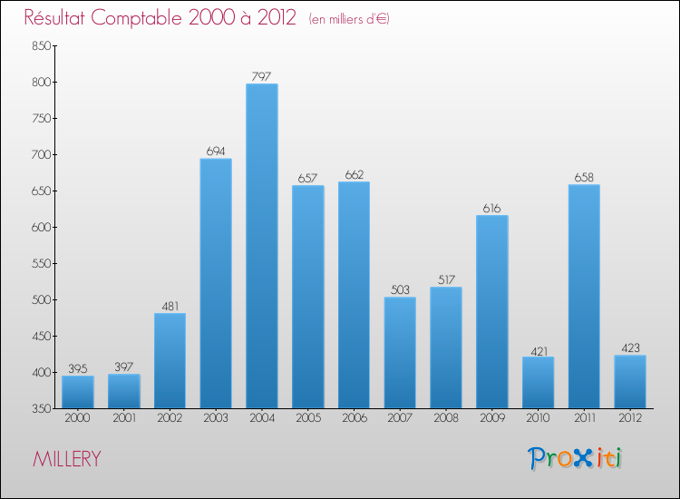 Evolution du résultat comptable pour la commune de MILLERY de 2000 à 2012 Evolution du résultat comptable pour MILLERY de 2000 à 2012