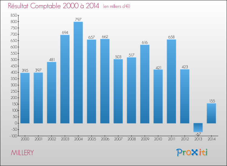 Evolution du résultat comptable pour la commune de MILLERY de 2000 à 2014 Evolution du résultat comptable pour MILLERY de 2000 à 2014