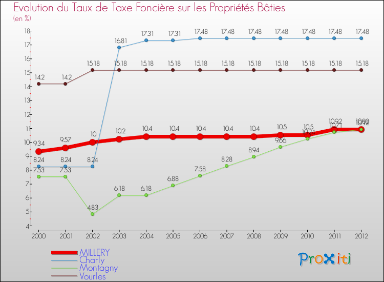 Evolution du taux de la taxe foncière sur le bati pour MILLERY et les communes proches de 2000 à 2012 Comparaison des taux de taxe foncière sur le bati pour MILLERY et les communes voisines de 2000 à 2012
