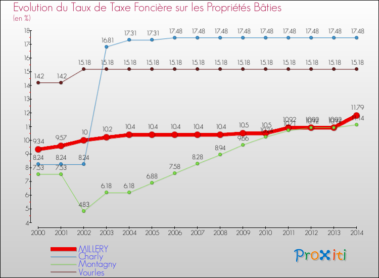 Evolution du taux de la taxe foncière sur le bati pour MILLERY et les communes proches de 2000 à 2014 Comparaison des taux de taxe foncière sur le bati pour MILLERY et les communes voisines de 2000 à 2014