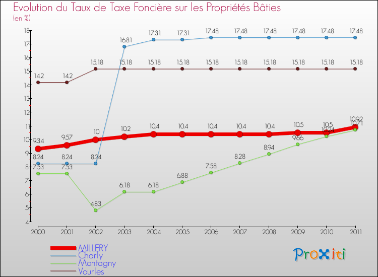 Evolution du taux de la taxe foncière sur le bati pour MILLERY et les communes proches Comparaison des taux de taxe foncière sur le bati pour MILLERY et les communes voisines