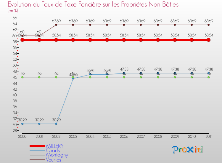 Evolution du taux de la taxe foncière sur les immeubles et terrains non batis pour MILLERY et les communes proches Comparaison des taux de la taxe foncière sur les immeubles et terrains non batis pour MILLERY et les communes voisines