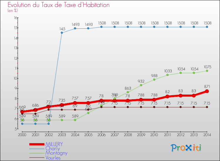 Evolution du taux de la taxe d'habitation pour MILLERY et les communes proches de 2000 à 2014 Comparaison des taux de la taxe d'habitation pour MILLERY et les communes voisines de 2000 à 2014