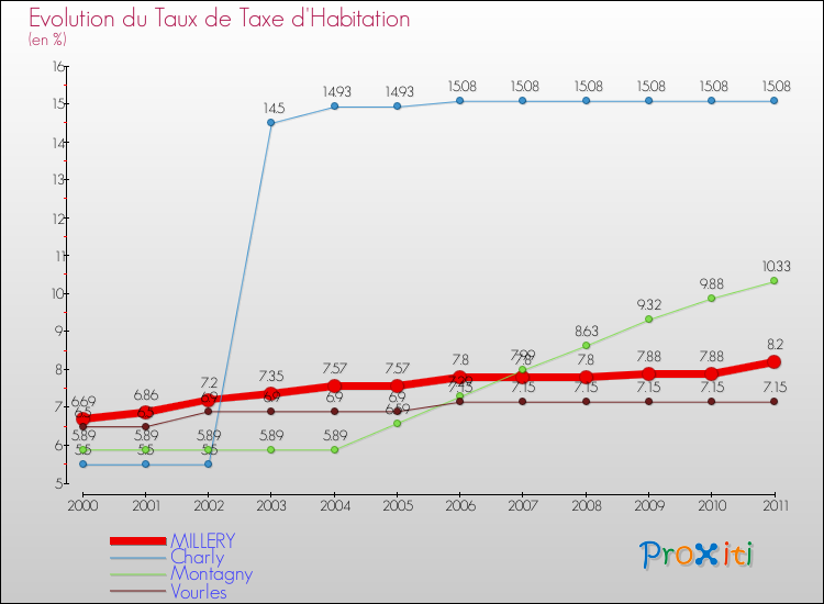 Evolution du taux de la taxe d'habitation pour MILLERY et les communes proches Comparaison des taux de la taxe d'habitation pour MILLERY et les communes voisines