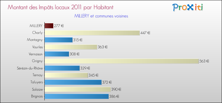 Montant des impôts locaux par Habitant pour MILLERY et les communes proches Comparaison des impôts locaux par habitant pour MILLERY et les communes voisines