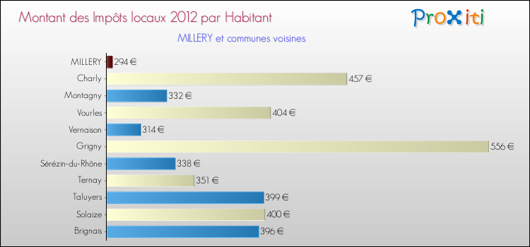 Montant des impôts locaux par Habitant pour MILLERY et les communes proches Comparaison des impôts locaux par habitant pour MILLERY et les communes voisines