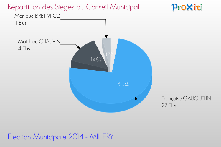 Répartition des élus au conseil municipal entre les listes à l'issue du 1er Tour des Elections Municipales 2014 de la commune de MILLERY Elections Municipales 2014 - Répartition des élus au conseil municipal entre les listes à l'issue du 1er Tour pour la commune de MILLERY