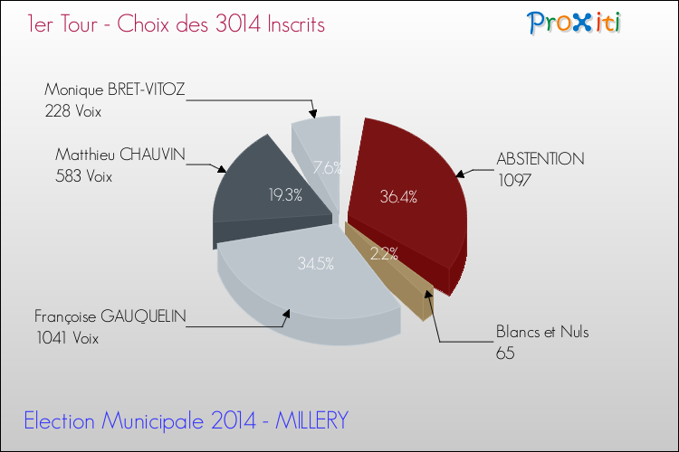 Résultats par rapport aux inscrits au 1er Tour des Elections Municipales 2014 de la commune de MILLERY Elections Municipales 2014 - Résultats par rapport aux inscrits au 1er Tour pour la commune de MILLERY