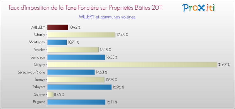 Taux d'imposition de la taxe foncière sur le bati 2011 pour MILLERY et les communes proches Comparaison des taux d'imposition de la taxe foncière sur le bati 2011 pour MILLERY et les communes voisines