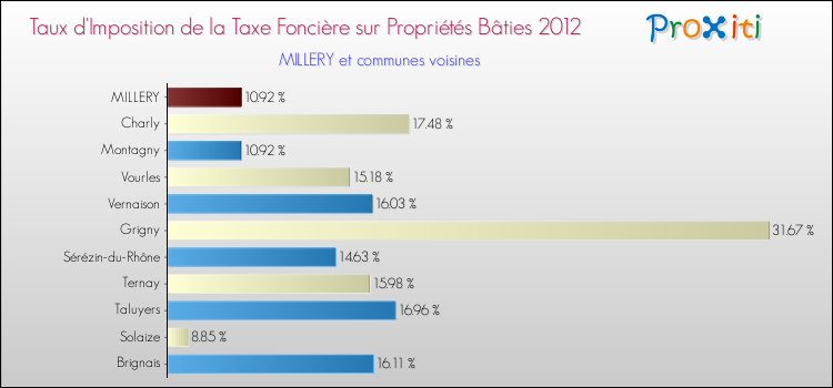 Taux d'imposition de la taxe foncière sur le bati 2012 pour MILLERY et les communes proches Comparaison des taux d'imposition de la taxe foncière sur le bati 2012 pour MILLERY et les communes voisines
