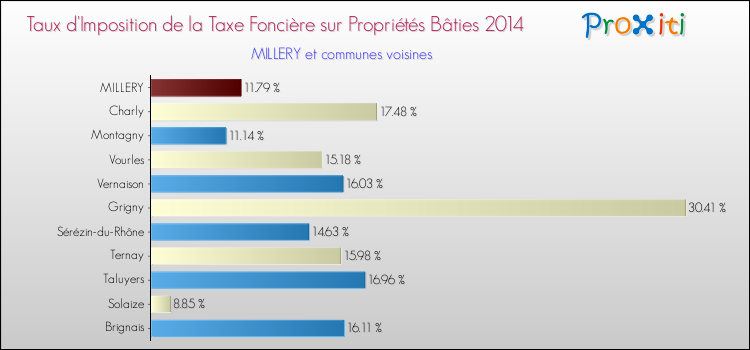 Taux d'imposition de la taxe foncière sur le bati 2014 pour MILLERY et les communes proches Comparaison des taux d'imposition de la taxe foncière sur le bati 2014 pour MILLERY et les communes voisines