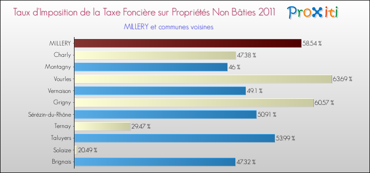 Taux d'imposition de la taxe foncière sur les immeubles et terrains non batis 2011 pour MILLERY et les communes proches Comparaison des taux d'imposition de la taxe foncière sur les immeubles et terrains non batis 2011 pour MILLERY et les communes voisines