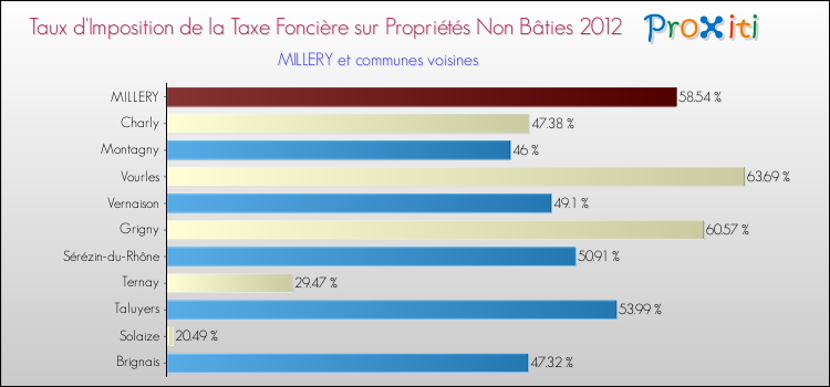 Taux d'imposition de la taxe foncière sur les immeubles et terrains non batis 2012 pour MILLERY et les communes proches Comparaison des taux d'imposition de la taxe foncière sur les immeubles et terrains non batis 2012 pour MILLERY et les communes voisines