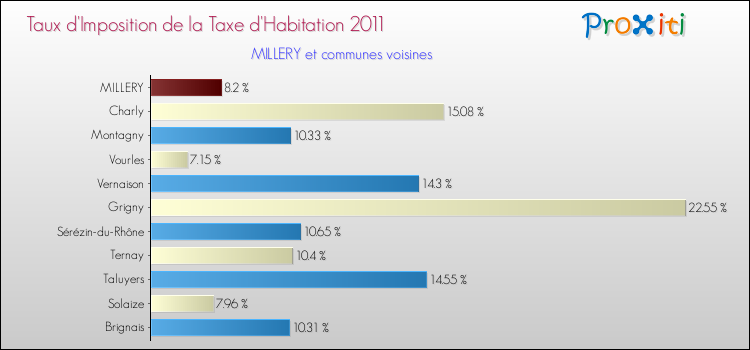 Taux d'imposition de la taxe d'habitation 2011 pour MILLERY et les communes proches Comparaison des taux d'imposition de la taxe d'habitation 2011 pour MILLERY et les communes voisines