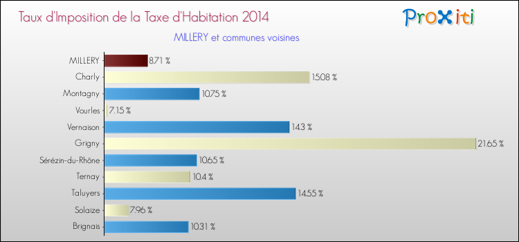 Taux d'imposition de la taxe d'habitation 2014 pour MILLERY et les communes proches Comparaison des taux d'imposition de la taxe d'habitation 2014 pour MILLERY et les communes voisines