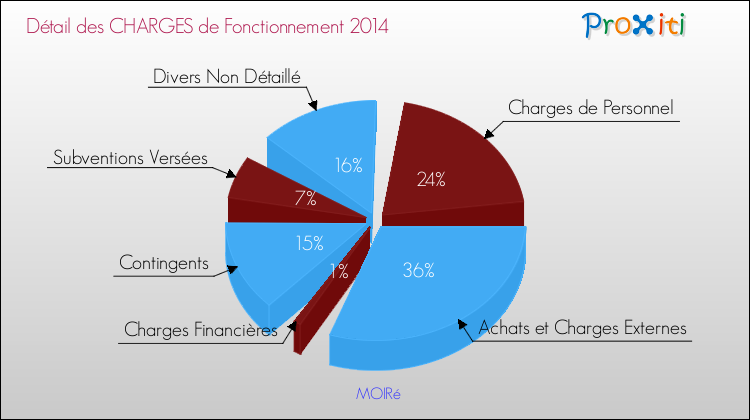 Décomposition des Charges de Fonctionnement 2014 de la commune de MOIRé Charges de Fonctionnement 2014 pour la commune de MOIRé