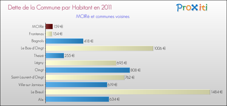 Dette par habitant de la commune en 2011 pour MOIRé et les communes proches Comparaison de la dette par habitant de la commune en 2011 pour MOIRé et les communes voisines