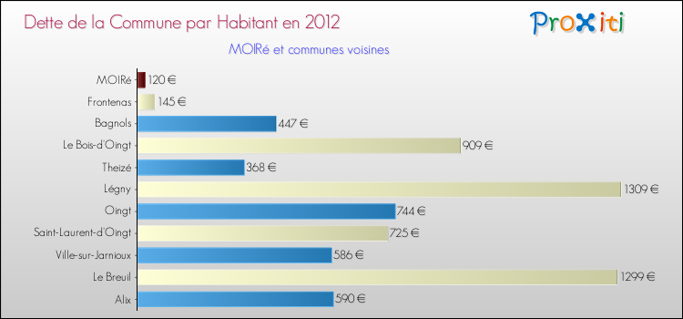 Dette par habitant de la commune en 2012 pour MOIRé et les communes proches Comparaison de la dette par habitant de la commune en 2012 pour MOIRé et les communes voisines