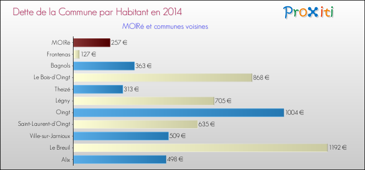Dette par habitant de la commune en 2014 pour MOIRé et les communes proches Comparaison de la dette par habitant de la commune en 2014 pour MOIRé et les communes voisines