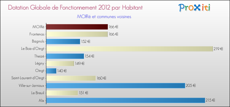 Montant des dotations globales de fonctionnement DGF par Habitant pour MOIRé et les communes proches Comparaison des des dotations globales de fonctionnement DGF par habitant pour MOIRé et les communes voisines