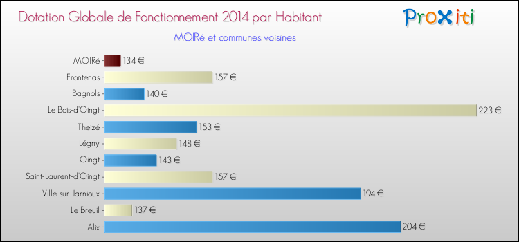 Montant des dotations globales de fonctionnement DGF par Habitant pour MOIRé et les communes proches en 2014. Comparaison des des dotations globales de fonctionnement DGF par habitant pour MOIRé et les communes voisines en 2014.