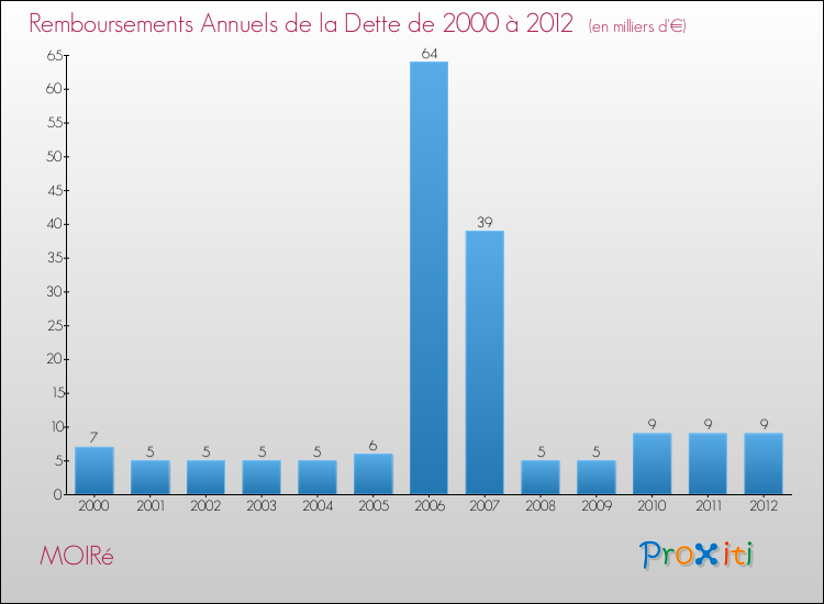 Evolution de l'annuité de la dette pour la commune de MOIRé de 2000 à 2012 Annuités de la dette pour MOIRé de 2000 à 2012
