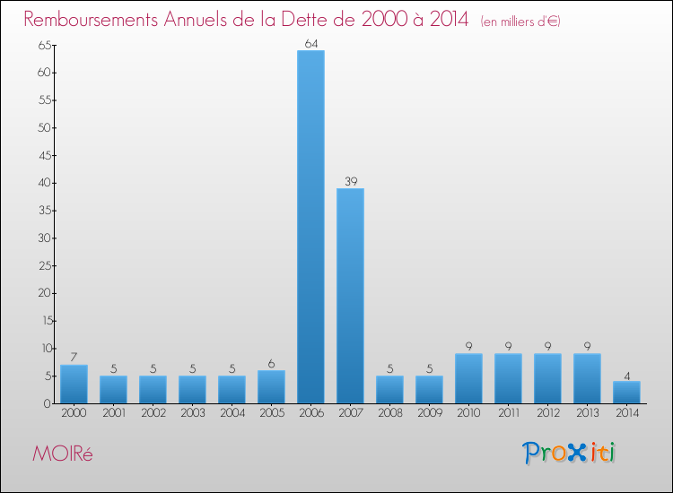 Evolution de l'annuité de la dette pour la commune de MOIRé de 2000 à 2014 Annuités de la dette pour MOIRé de 2000 à 2014