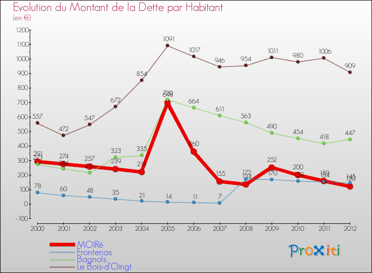 Evolution de la dette par habitant pour la commune de MOIRé et les communes proches de 2000 à 2012 Comparaison de la dette par habitant pour MOIRé et les communes voisines de 2000 à 2012