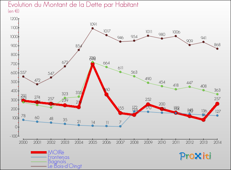 Evolution de la dette par habitant pour la commune de MOIRé et les communes proches de 2000 à 2014 Comparaison de la dette par habitant pour MOIRé et les communes voisines de 2000 à 2014