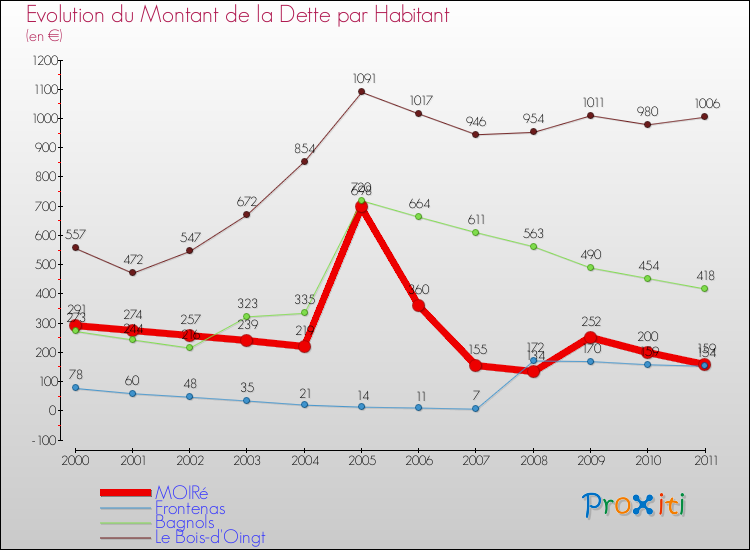 Evolution de la dette par habitant pour la commune de MOIRé et les communes proches Comparaison de la dette par habitant pour MOIRé et les communes voisines
