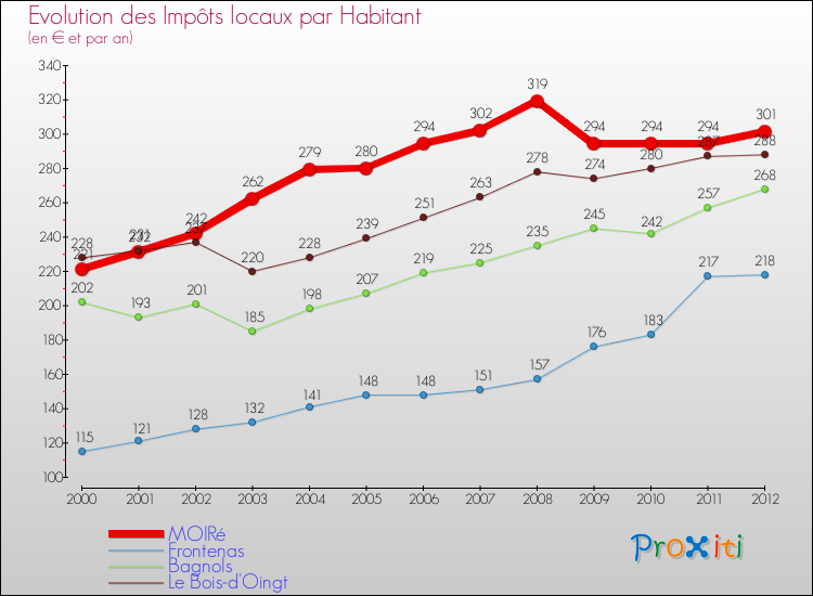 Evolution et montant des impôts locaux par Habitant pour MOIRé et les communes proches Comparaison des impôts locaux par habitant pour MOIRé et les communes voisines