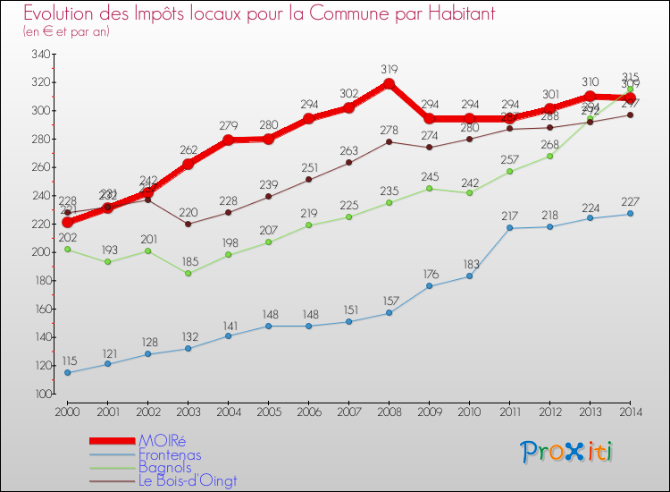 Evolution et montant des impôts locaux par Habitant pour MOIRé et les communes proches de 2000 à 2014 Comparaison des impôts locaux par habitant pour MOIRé et les communes voisines de 2000 à 2014