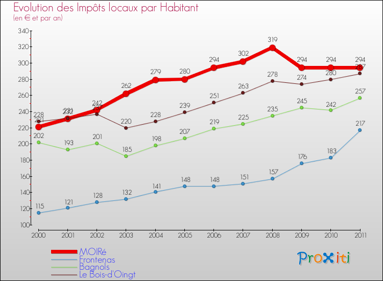 Evolution et montant des impôts locaux par Habitant pour MOIRé et les communes proches Comparaison des impôts locaux par habitant pour MOIRé et les communes voisines