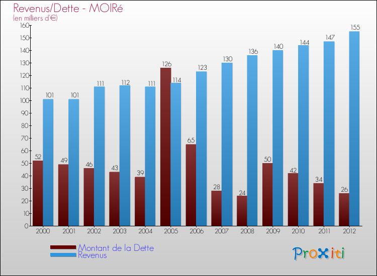Evolution comparée de la dette et des revenus pour la commune de MOIRé de 2000 à 2012 Comparaison de la dette et des revenus pour MOIRé de 2000 à 2012