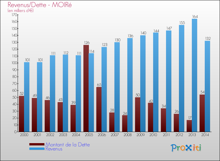 Evolution comparée de la dette et des revenus pour la commune de MOIRé de 2000 à 2014 Comparaison de la dette et des revenus pour MOIRé de 2000 à 2014