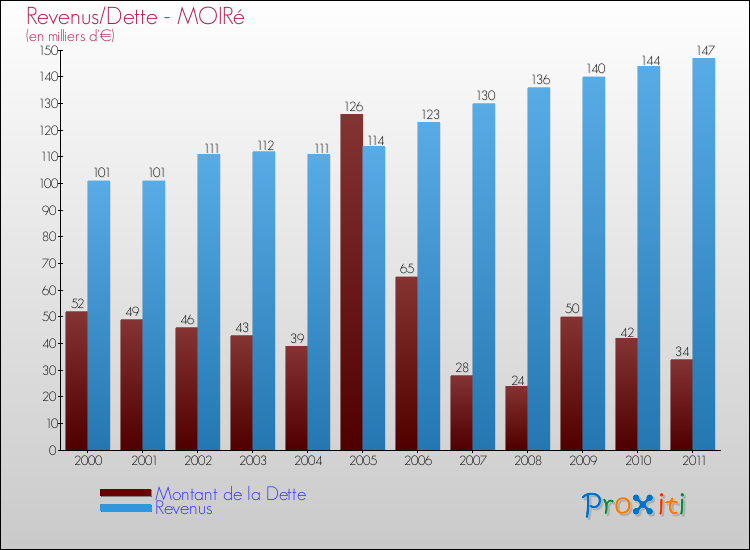 Evolution comparée de la dette et des revenus pour la commune de MOIRé de 2000 à 2011 Comparaison de la dette et des revenus pour MOIRé de 2000 à 2011