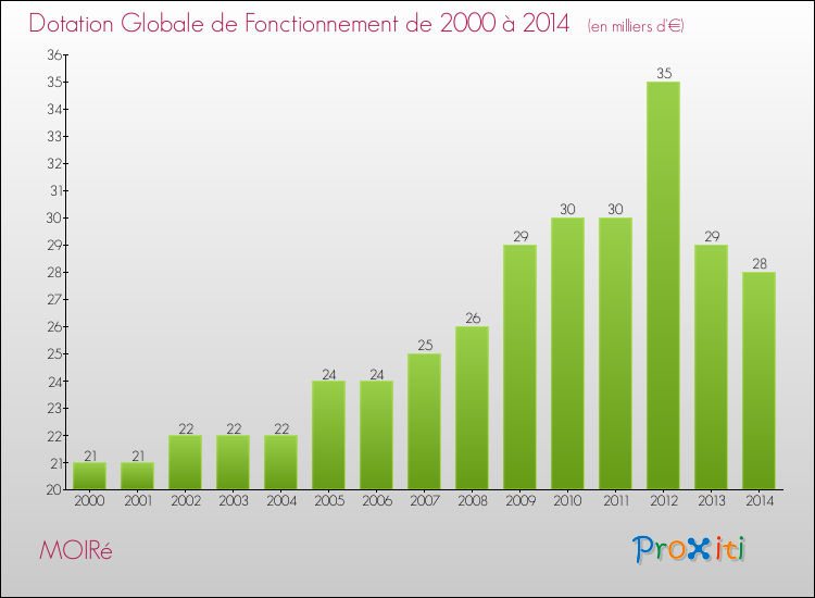 Evolution du montant de la Dotation Globale de Fonctionnement pour la commune de MOIRé de 2000 à 2014 Evolution du montant de la Dotation Globale de Fonctionnement pour MOIRé de 2000 à 2014