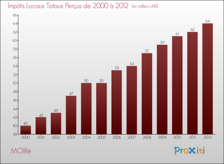 Evolution des Impôts Locaux pour la commune de MOIRé de 2000 à 2012 Evolution des Impôts Locaux pour MOIRé de 2000 à 2012