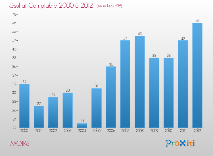Evolution du résultat comptable pour la commune de MOIRé de 2000 à 2012 Evolution du résultat comptable pour MOIRé de 2000 à 2012